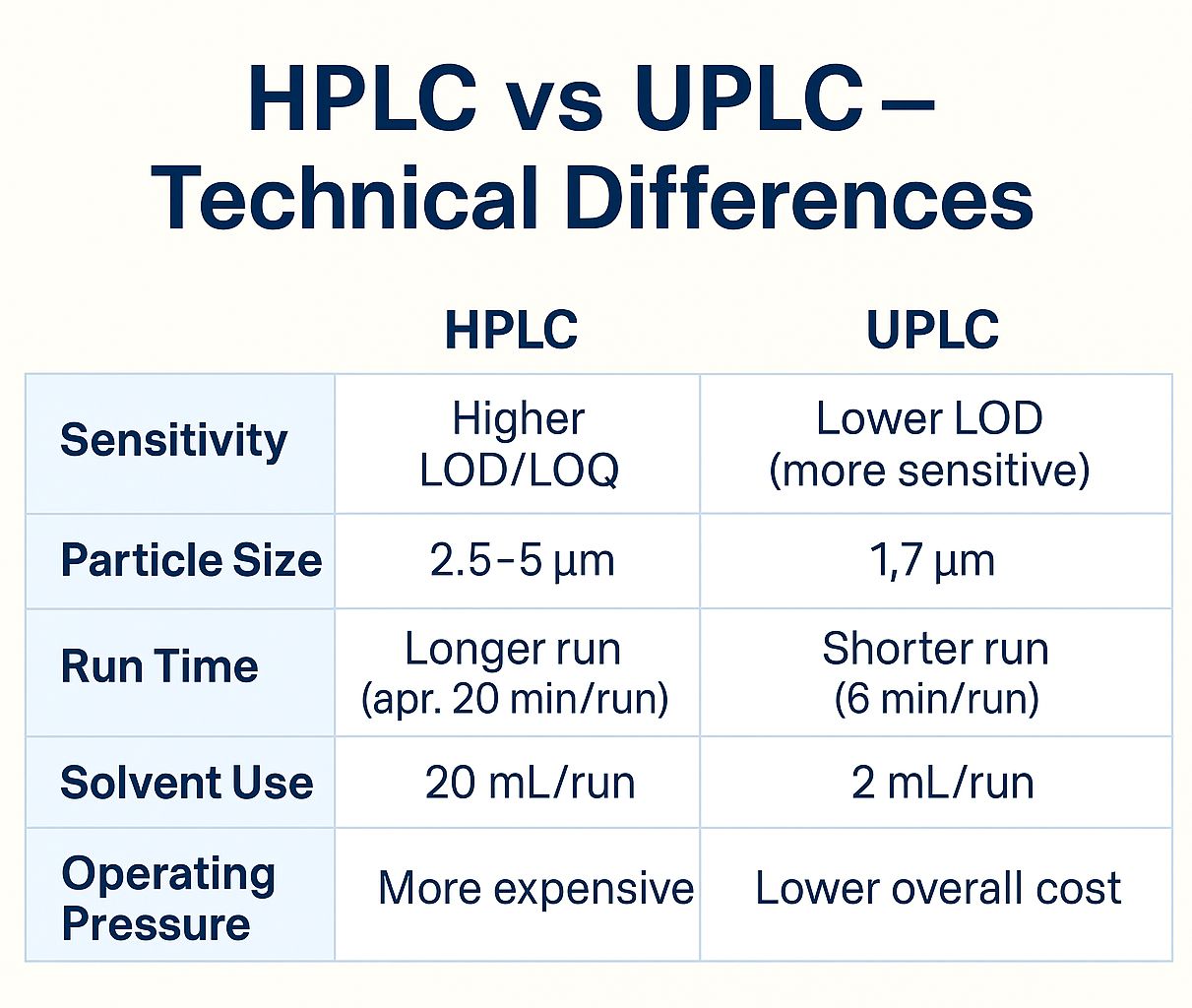 HPLC or UHPLC: What’s the Difference?